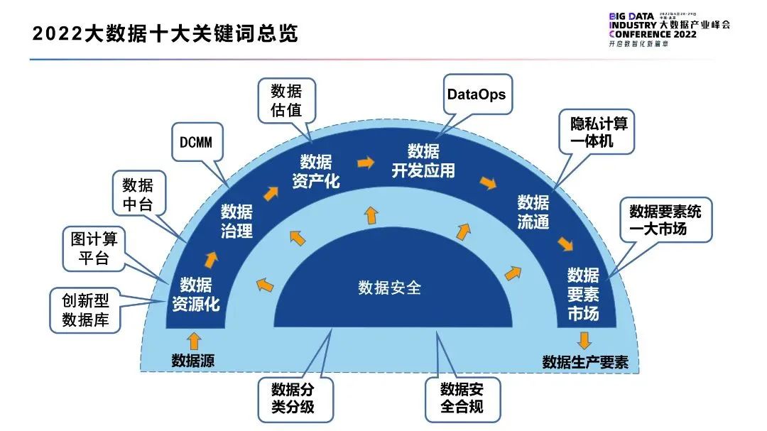 2022大数据十大关键词(图1)