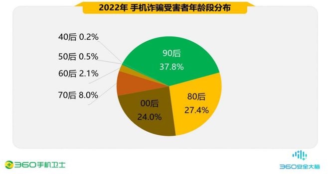 360手机卫士：《2022年度中国手机安全状况报告》 90后的手机诈骗受害者占37.8%(图1)