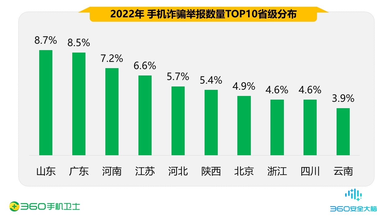 360手机卫士：《2022年度中国手机安全状况报告》 90后的手机诈骗受害者占37.8%(图4)