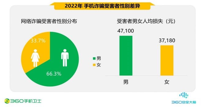 360手机卫士：《2022年度中国手机安全状况报告》 90后的手机诈骗受害者占37.8%(图2)