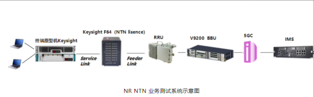 中国联通联合中兴通讯、是德科技完成首个基于 3GPP NR NTN 低轨卫星语音(图1)