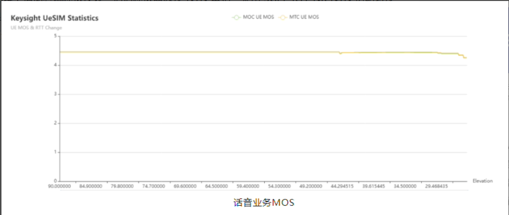 中国联通联合中兴通讯、是德科技完成首个基于 3GPP NR NTN 低轨卫星语音(图2)