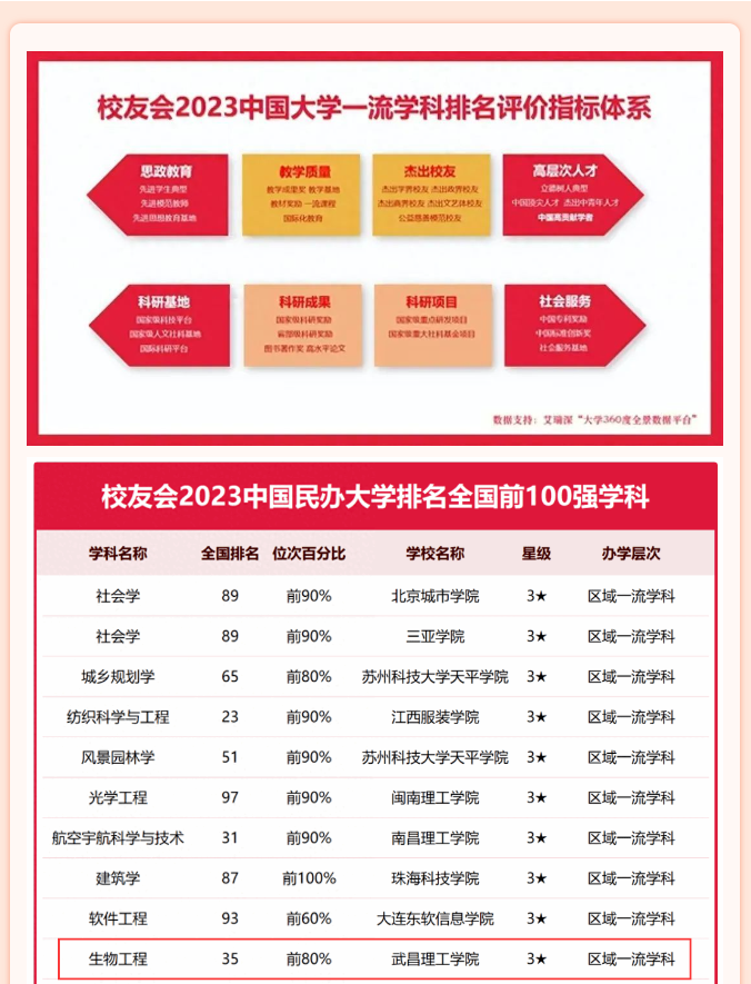 上榜！武昌理工学院跻身中国大学一流学科排名前35强(图1)