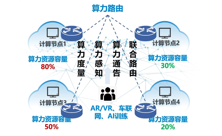 中国移动发布全球首台算力路由器 CATS Router，用于边缘计算等(图2)