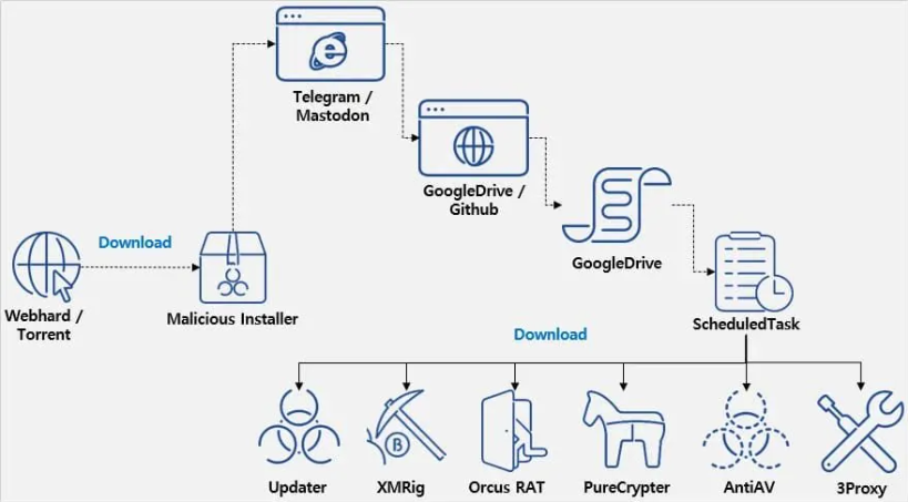 请警惕 Office 破解器，黑客用于分发“全家桶”恶意软件(图2)